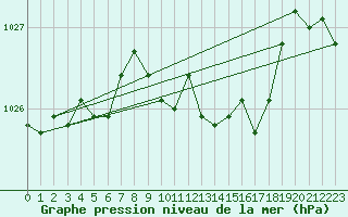 Courbe de la pression atmosphrique pour Grenoble/St-Etienne-St-Geoirs (38)