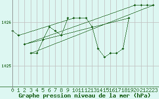 Courbe de la pression atmosphrique pour Ponza