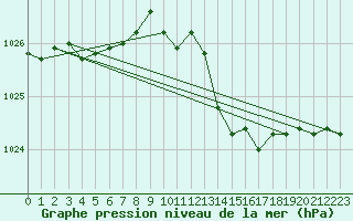 Courbe de la pression atmosphrique pour Grimentz (Sw)