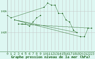 Courbe de la pression atmosphrique pour Le Talut - Belle-Ile (56)