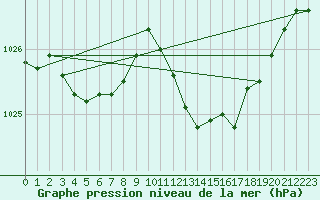 Courbe de la pression atmosphrique pour Nyon-Changins (Sw)