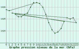 Courbe de la pression atmosphrique pour Selonnet (04)