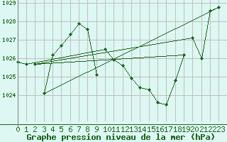 Courbe de la pression atmosphrique pour Madridejos