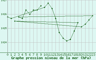 Courbe de la pression atmosphrique pour Viana Do Castelo-Chafe