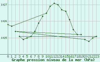 Courbe de la pression atmosphrique pour Cap Ferret (33)