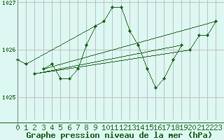 Courbe de la pression atmosphrique pour Pointe de Socoa (64)