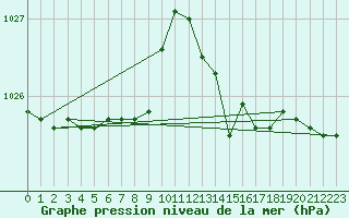 Courbe de la pression atmosphrique pour Saint-Yrieix-le-Djalat (19)