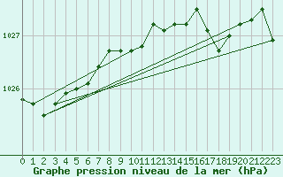 Courbe de la pression atmosphrique pour Vierema Kaarakkala