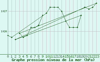 Courbe de la pression atmosphrique pour Guidel (56)