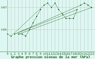 Courbe de la pression atmosphrique pour Manston (UK)