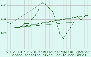 Courbe de la pression atmosphrique pour Estoher (66)