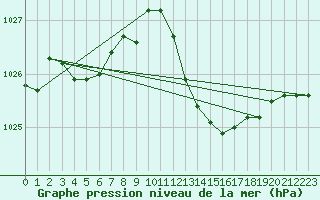 Courbe de la pression atmosphrique pour Agde (34)