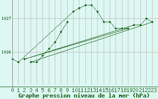 Courbe de la pression atmosphrique pour Aberporth