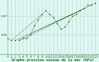 Courbe de la pression atmosphrique pour De Bilt (PB)