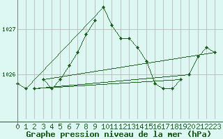 Courbe de la pression atmosphrique pour Capel Curig