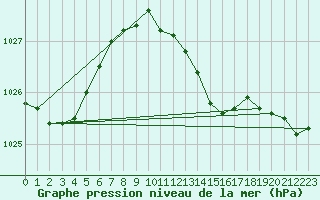 Courbe de la pression atmosphrique pour Beznau