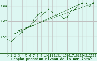 Courbe de la pression atmosphrique pour Essen