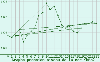 Courbe de la pression atmosphrique pour Laval (53)