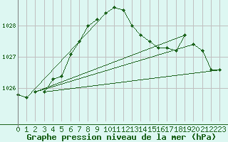 Courbe de la pression atmosphrique pour Hoogeveen Aws