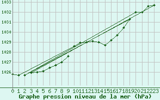 Courbe de la pression atmosphrique pour Fameck (57)