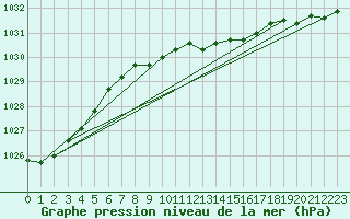 Courbe de la pression atmosphrique pour Resko