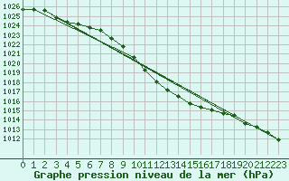 Courbe de la pression atmosphrique pour Solacolu