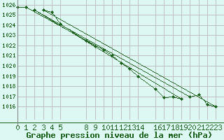 Courbe de la pression atmosphrique pour Kvamskogen-Jonshogdi 