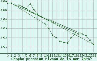 Courbe de la pression atmosphrique pour Chieming