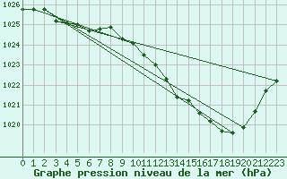 Courbe de la pression atmosphrique pour Buzenol (Be)