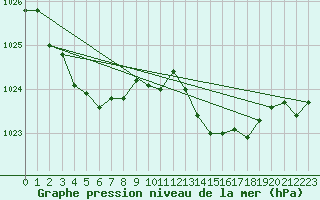 Courbe de la pression atmosphrique pour La Lande-sur-Eure (61)