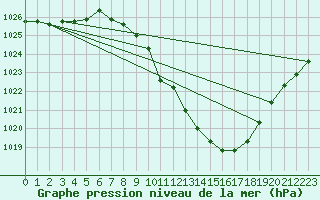 Courbe de la pression atmosphrique pour Neuchatel (Sw)