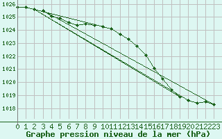 Courbe de la pression atmosphrique pour Besn (44)