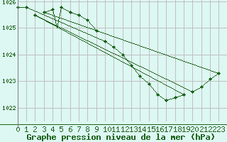 Courbe de la pression atmosphrique pour Brize Norton