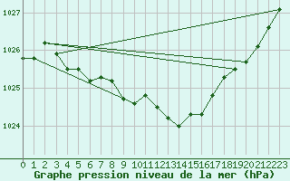 Courbe de la pression atmosphrique pour Neuruppin