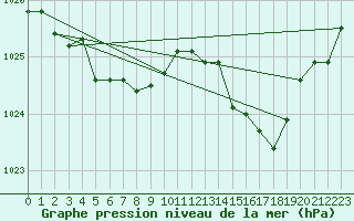 Courbe de la pression atmosphrique pour Landivisiau (29)