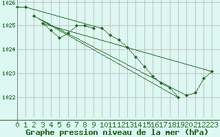Courbe de la pression atmosphrique pour Potte (80)