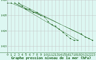 Courbe de la pression atmosphrique pour Lerwick