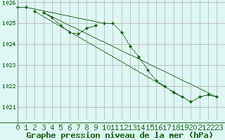 Courbe de la pression atmosphrique pour Le Havre - Octeville (76)