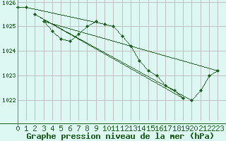 Courbe de la pression atmosphrique pour Trelly (50)