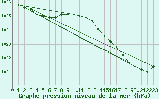 Courbe de la pression atmosphrique pour Eu (76)