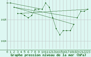 Courbe de la pression atmosphrique pour Deidenberg (Be)