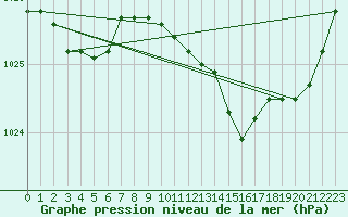 Courbe de la pression atmosphrique pour Orlu - Les Ioules (09)