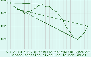 Courbe de la pression atmosphrique pour Saclas (91)