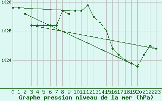 Courbe de la pression atmosphrique pour Chlons-en-Champagne (51)