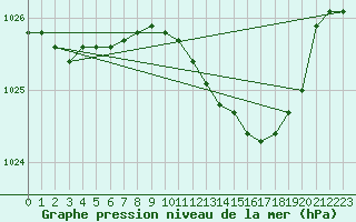 Courbe de la pression atmosphrique pour Gravesend-Broadness