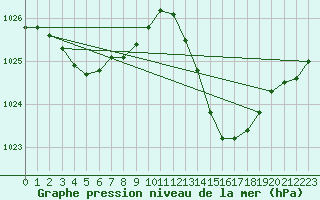 Courbe de la pression atmosphrique pour Jan (Esp)