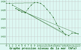 Courbe de la pression atmosphrique pour Orschwiller (67)