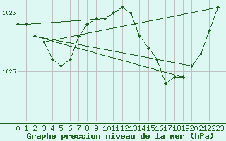 Courbe de la pression atmosphrique pour Lagarrigue (81)