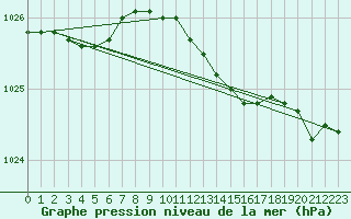 Courbe de la pression atmosphrique pour Kokkola Tankar