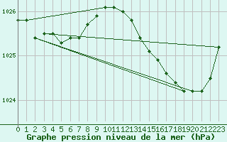 Courbe de la pression atmosphrique pour Lhospitalet (46)